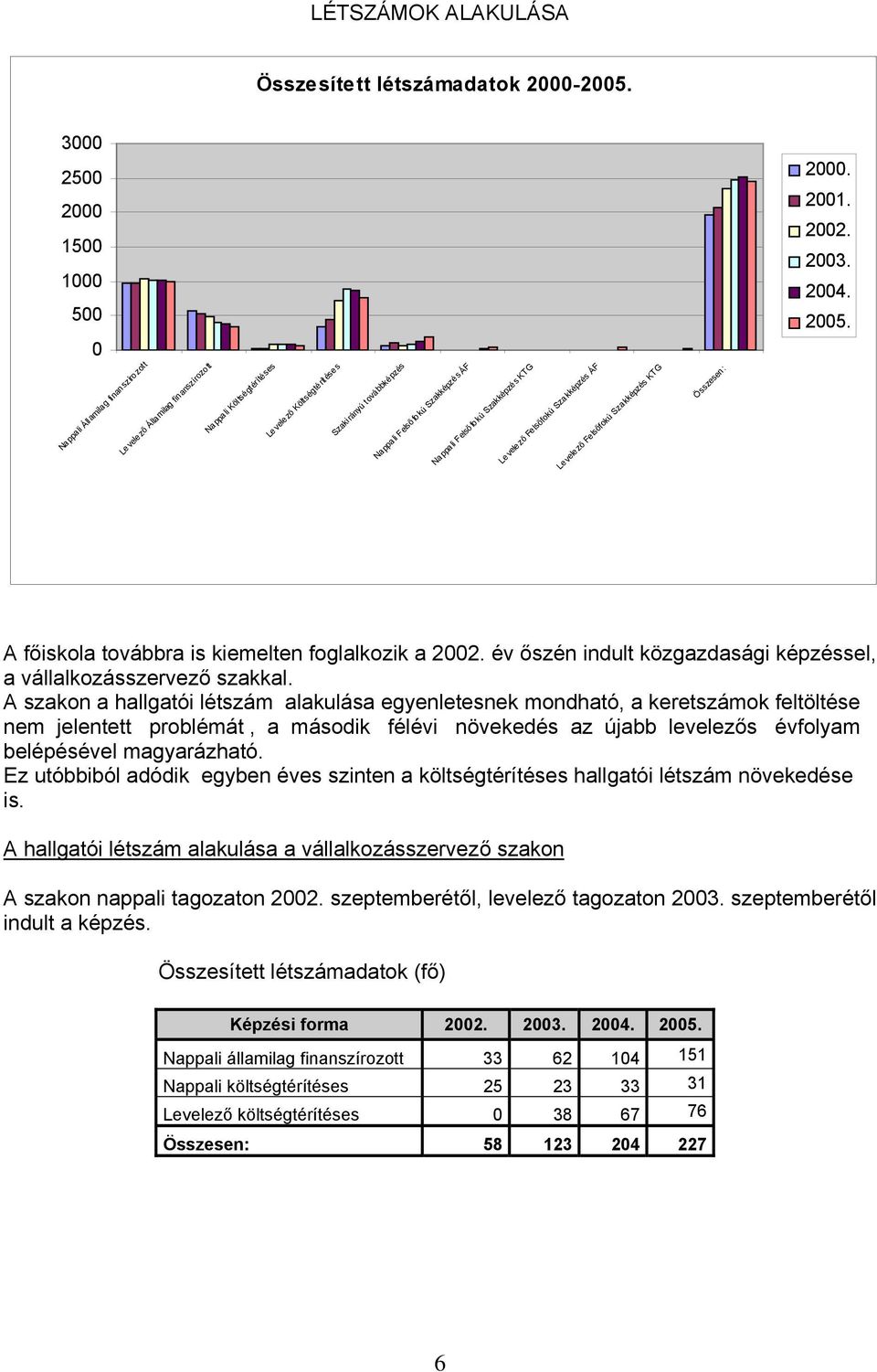 Szakképzés ÁF Nappali Felsőfokú Szakképzés KTG Levelező Felsőfokú Szakképzés ÁF Le vele ző Fe lsőfokú Szakképzés KTG Összesen : 2000. 2001. 2002. 2003. 2004. 2005.