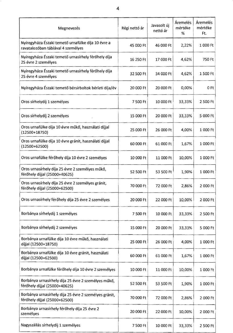 Nyíregyháza Észak temető urnasírhely férőhely díja [25 évre 16250 H 17 OOO H 4,62% 750 Ft :, Nyíregyháza Észak temető urnasírhely férőhely díja 25 évre 4 személyes 32500 H 34 OOO H 4,62% 1500 Ft