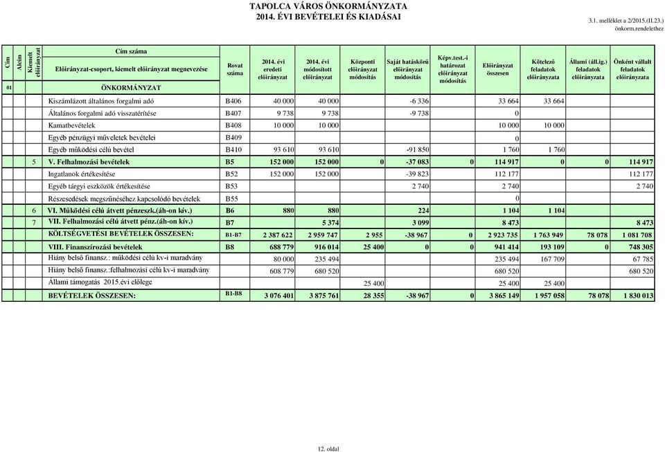 visszatérítése B407 9 738 9 738-9 738 0 Kamatbevételek B408 10 000 10 000 10 000 10 000 Egyéb pénzügyi műveletek bevételei B409 0 Egyéb működési célú bevétel B410 93 610 93 610-91 850 1 760 1 760 5 V.