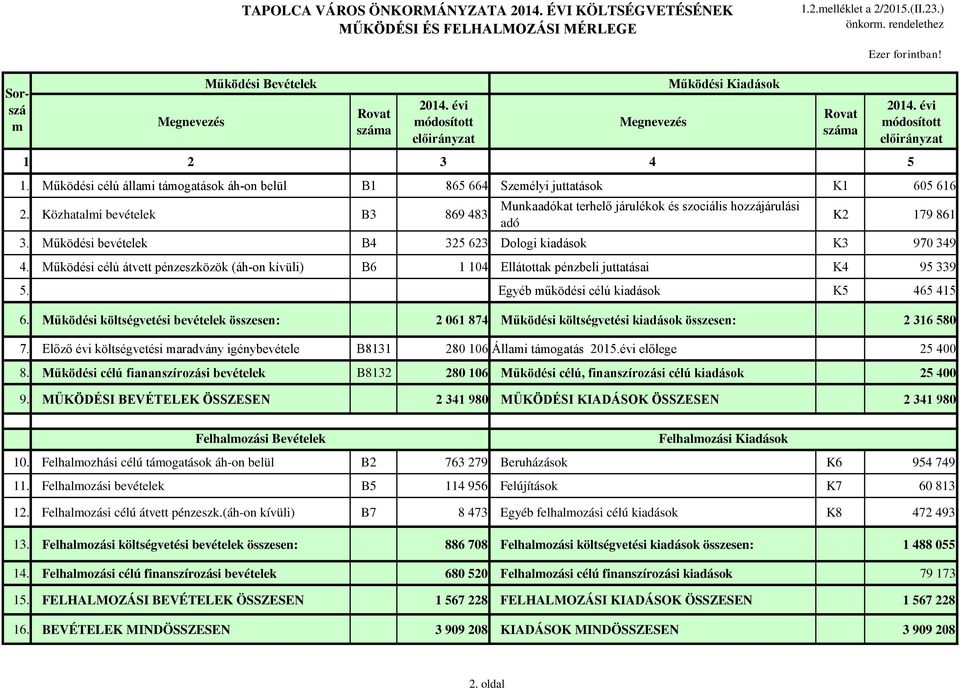 Közhatalmi bevételek B3 869 483 Munkaadókat terhelő járulékok és szociális hozzájárulási adó K2 179 861 3. Működési bevételek B4 325 623 Dologi kiadások K3 970 349 4.