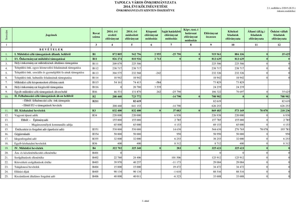 Önkormányzat működési támogatásai B11 826 274 810 926 2 713 0 0 813 639 813 639 0 0 3. Helyi önkormányzat működésének általános támogatása B111 209 879 225 586 225 586 225 586 0 0 4. Települési önk.