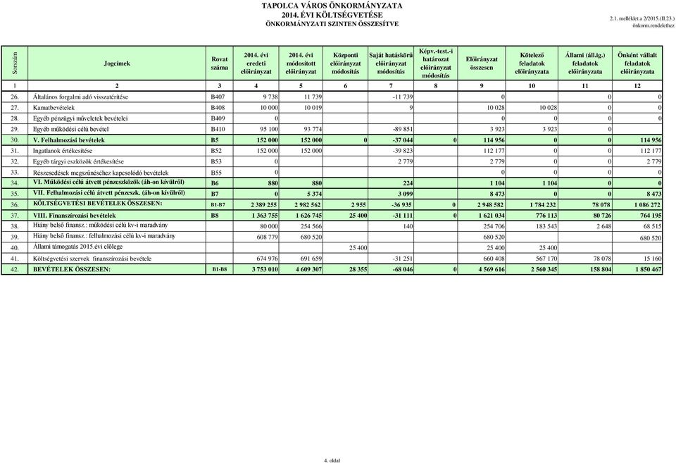 Egyéb működési célú bevétel B410 95 100 93 774-89 851 3 923 3 923 0 30. V. Felhalmozási bevételek B5 152 000 152 000 0-37 044 0 114 956 0 0 114 956 31.