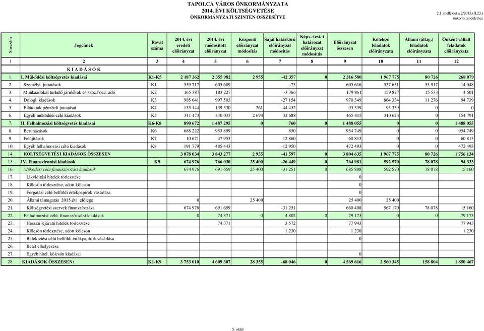 Munkaadókat terhelő járulékok és szoc.hozz. adó K2 165 387 183 227-3 366 179 861 159 827 15 533 4 501 4. Dologi kiadások K3 985 641 997 503-27 154 970 349 864 334 11 276 94 739 5.