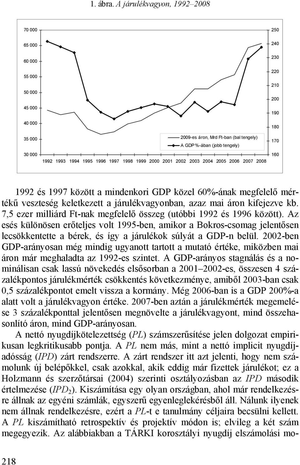 1999 2000 2001 2002 2003 2004 2005 2006 2007 2008 240 230 220 210 200 190 180 170 160 1992 és 1997 között a mindenkori GDP közel 60%-ának megfelelő mértékű veszteség keletkezett a járulékvagyonban,