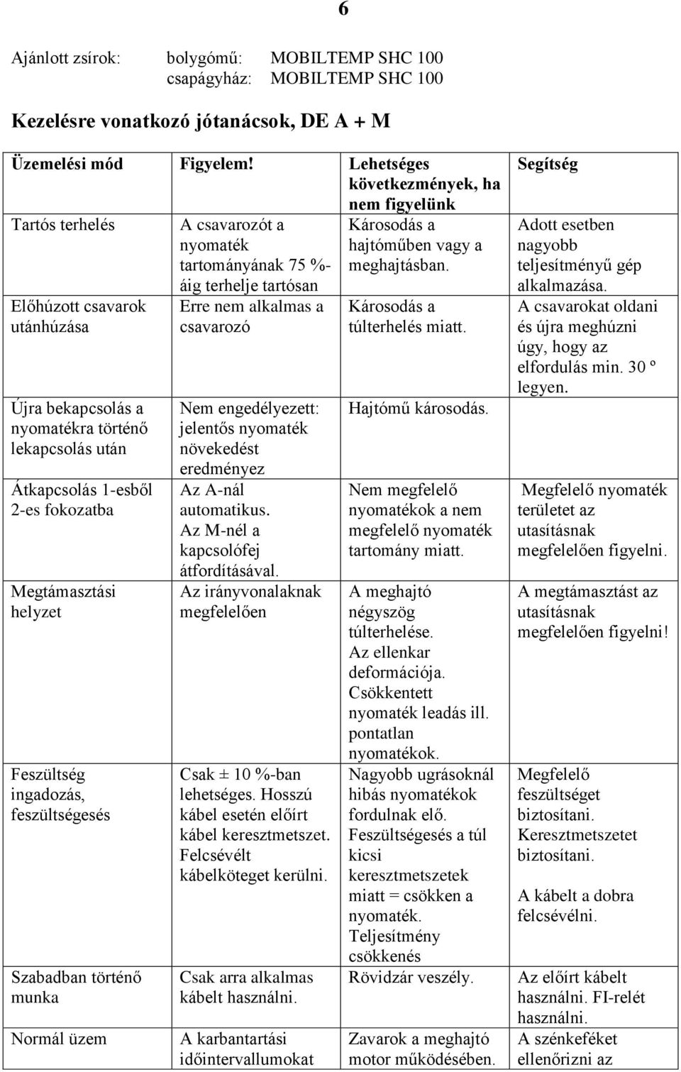 helyzet Feszültség ingadozás, feszültségesés Szabadban történő munka Normál üzem A csavarozót a nyomaték tartományának 75 %- áig terhelje tartósan Erre nem alkalmas a csavarozó Nem engedélyezett: