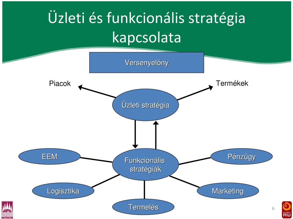 Üzleti stratégia EEM Funkcionális