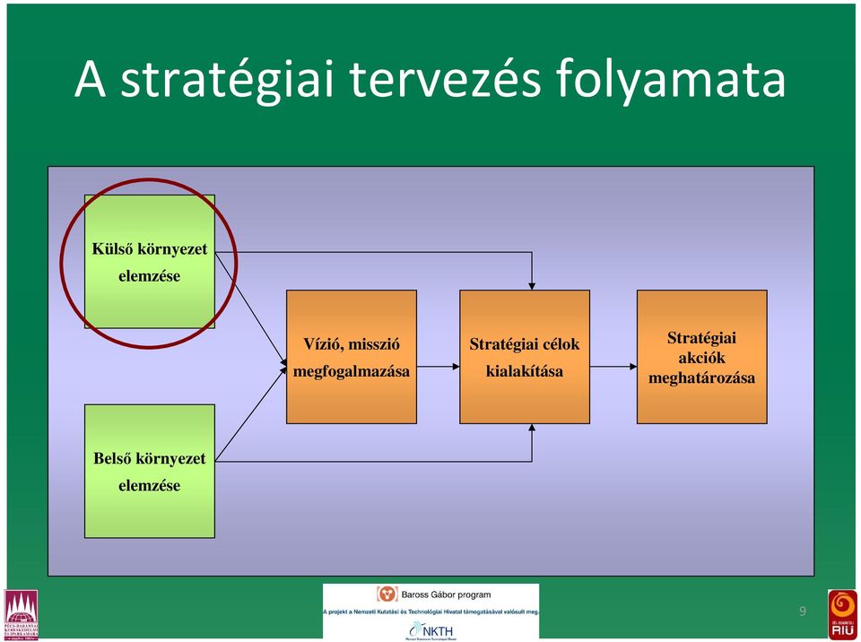 megfogalmazása Stratégiai célok kialakítása