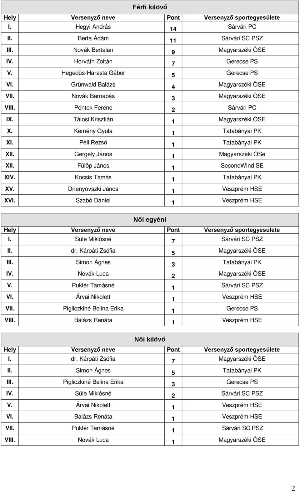 Péli Rezső 1 Tatabányai PK XII. Gergely János 1 Magyarszéki ÖSe XII. Fülöp János 1 SecondWind SE XIV. Kocsis Tamás 1 Tatabányai PK XV. Drienyovszki János 1 Veszprém HSE XVI.