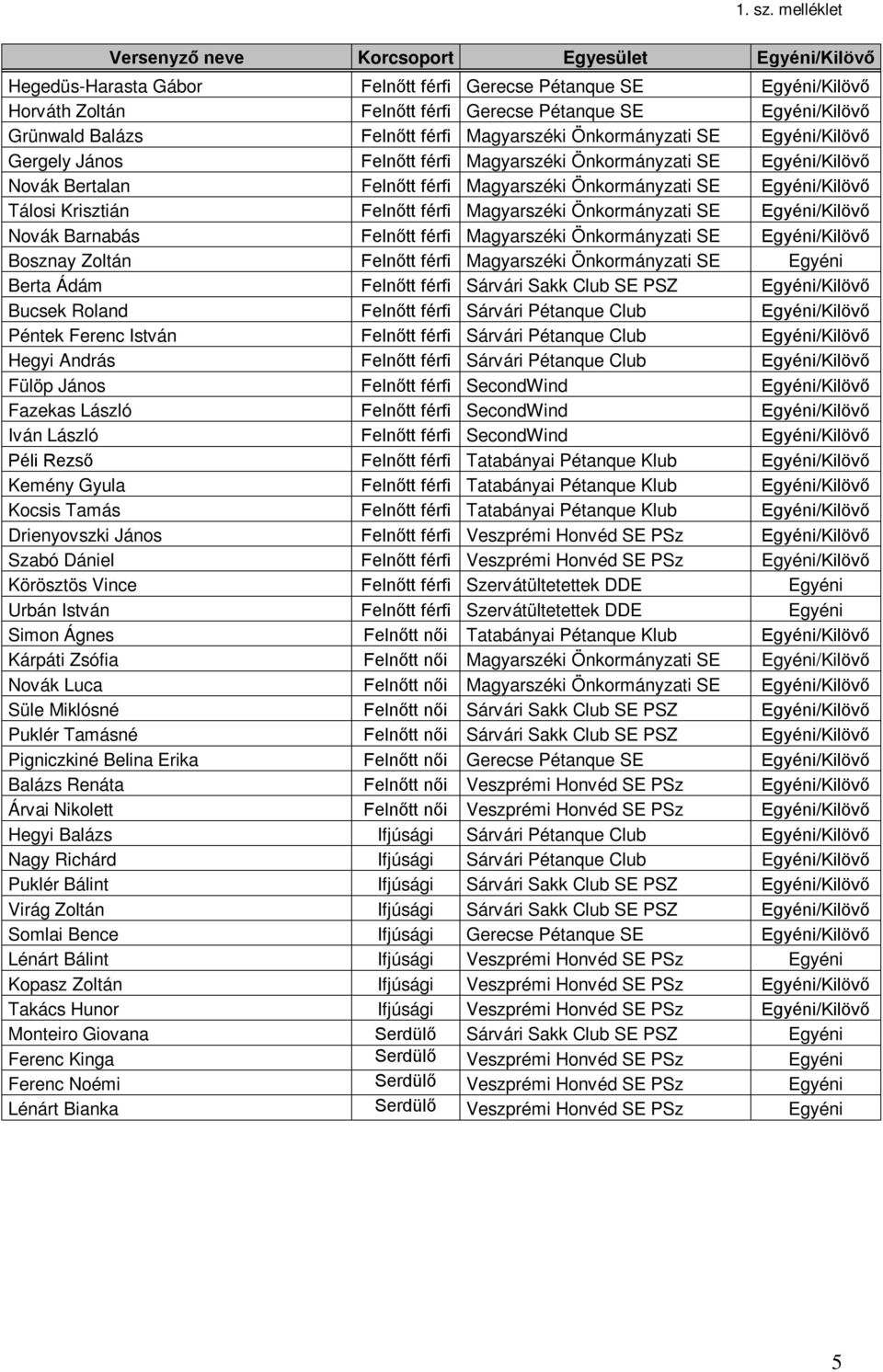 Grünwald Balázs Felnőtt férfi Magyarszéki Önkormányzati SE Egyéni/Kilövő Gergely János Felnőtt férfi Magyarszéki Önkormányzati SE Egyéni/Kilövő Novák Bertalan Felnőtt férfi Magyarszéki Önkormányzati