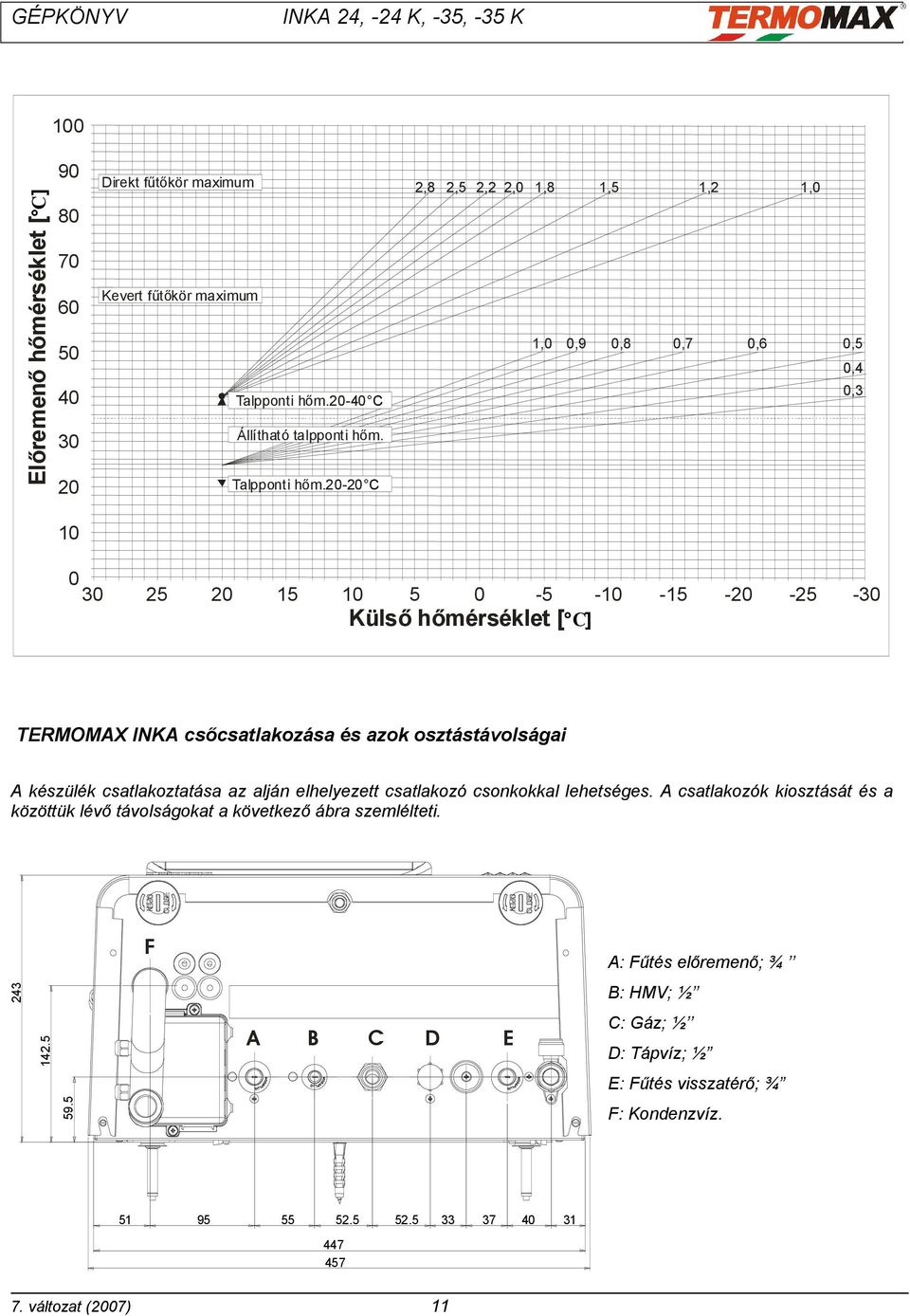 20-20 C 2,8 2,5 2,2 2,0 1,8 1,5 1,2 1,0 1,0 0,9 0,8 0,7 0,6 0,5 0,4 0,3 10 0 30 25 20 15 10 5 0-5 -10-15 -20-25 -30 C Külső hőmérséklet [ ] TERMOMAX INKA csőcsatlakozása és