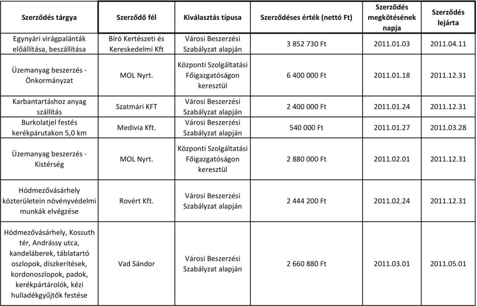 31 Karbantartáshoz anyag szállítás Burkolatjel festés kerékpárutakon 5,0 km Szatmári KFT Medivia Kft. 2 400 000 Ft 2011.01.24 2011.12.31 540 000 Ft 2011.01.27 2011.03.