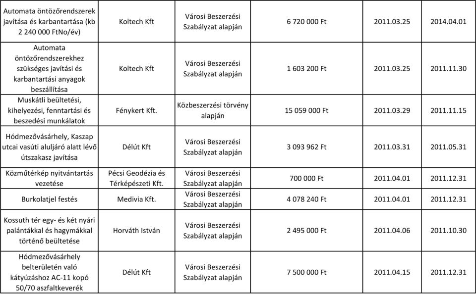 Közbeszerzési törvény alapján 1 603 200 Ft 2011.03.25 2011.11.30 15 059 000 Ft 2011.03.29 2011.11.15 Hódmezővásárhely, Kaszap utcai vasúti aluljáró alatt lévő útszakasz javítása Délút Kft 3 093 962 Ft 2011.