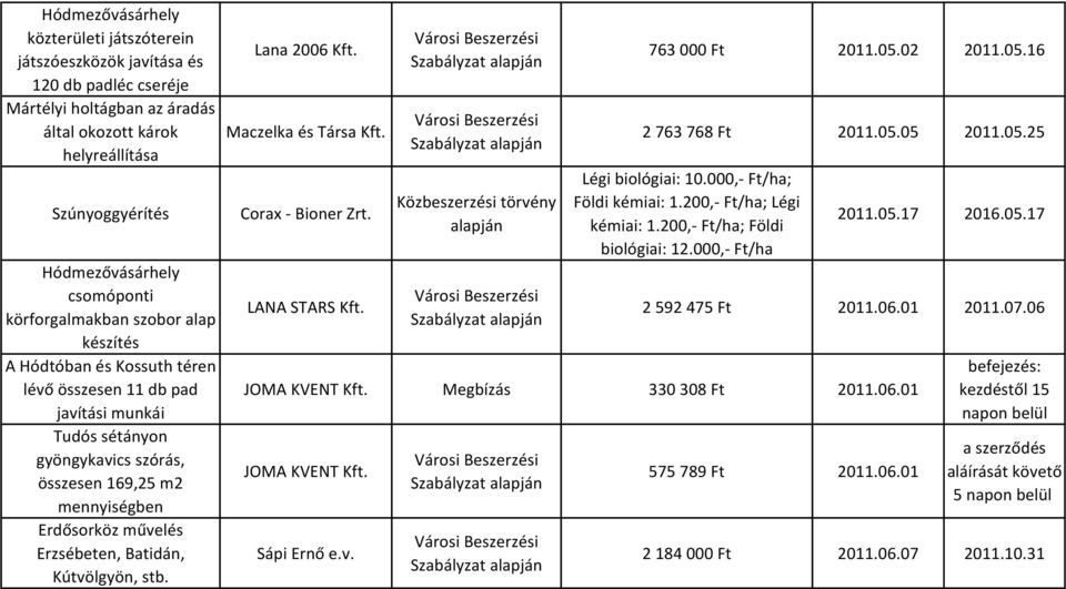 Erzsébeten, Batidán, Kútvölgyön, stb. Lana 2006 Kft. Maczelka és Társa Kft. Corax - Bioner Zrt. LANA STARS Kft. Közbeszerzési törvény alapján 763 000 Ft 2011.05.02 2011.05.16 2 763 768 Ft 2011.05.05 2011.