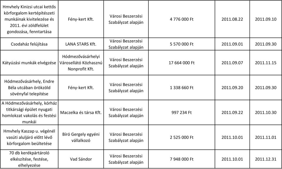 09.20 2011.09.30 A Hódmezővásárhely, kórház titkársági épület nyugati homlokzat vakolás és festési munkái Maczelka és társa Kft. 997 234 Ft 2011.09.22 2011.10.30 Hmvhely Kaszap u.