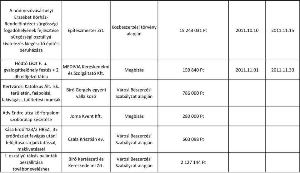 11.30 Kertvárosi Katolikus Ált. Isk. területén, faápolási, fakivágási, faültetési munkák Bíró Gergely egyéni vállalkozó 786 000 Ft Ady Endre utca körforgalom szoboralap készítése Joma Kvent Kft.