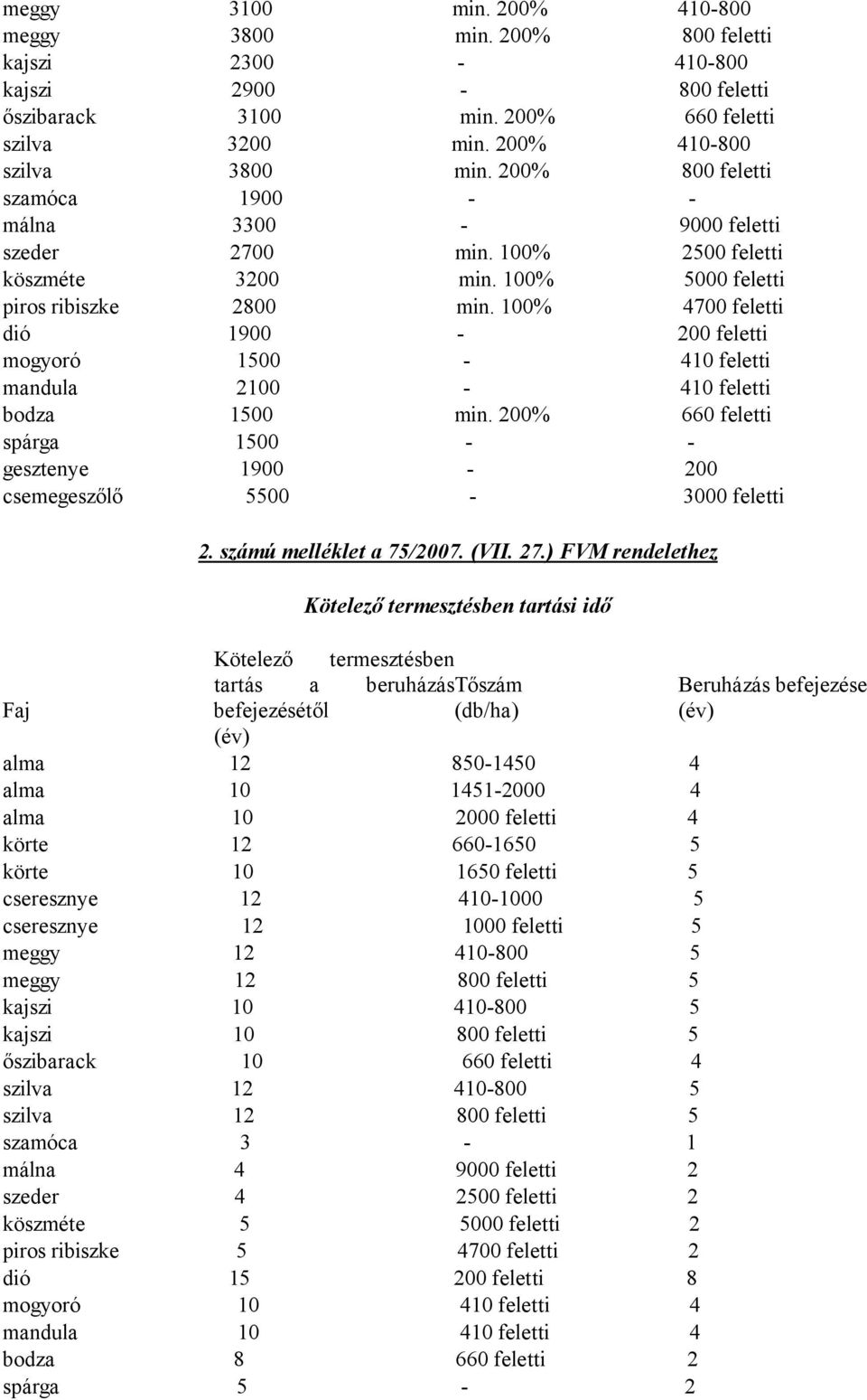 100% 4700 feletti dió 1900-200 feletti mogyoró 1500-410 feletti mandula 2100-410 feletti bodza 1500 min. 200% 660 feletti spárga 1500 - - gesztenye 1900-200 csemegeszőlő 5500-3000 feletti 2.