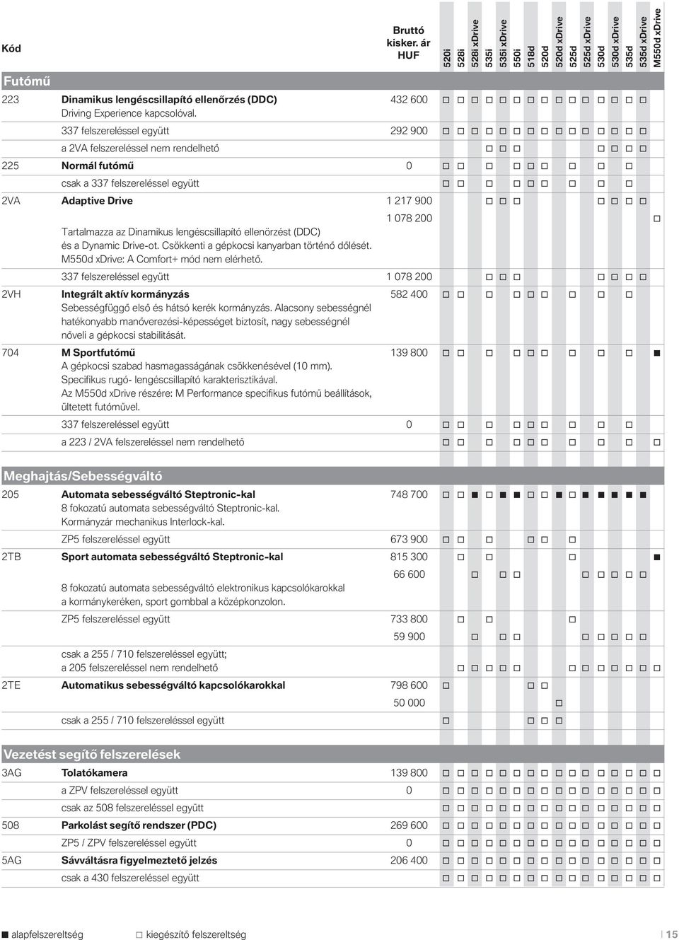 o o 2VA Adaptive Drive 1 217 900 o o o o o o o Tartalmazza az Dinamikus lengéscsillapító ellenörzést (DDC) és a Dynamic Drive-ot. Csökkenti a gépkocsi kanyarban történő dőlését.