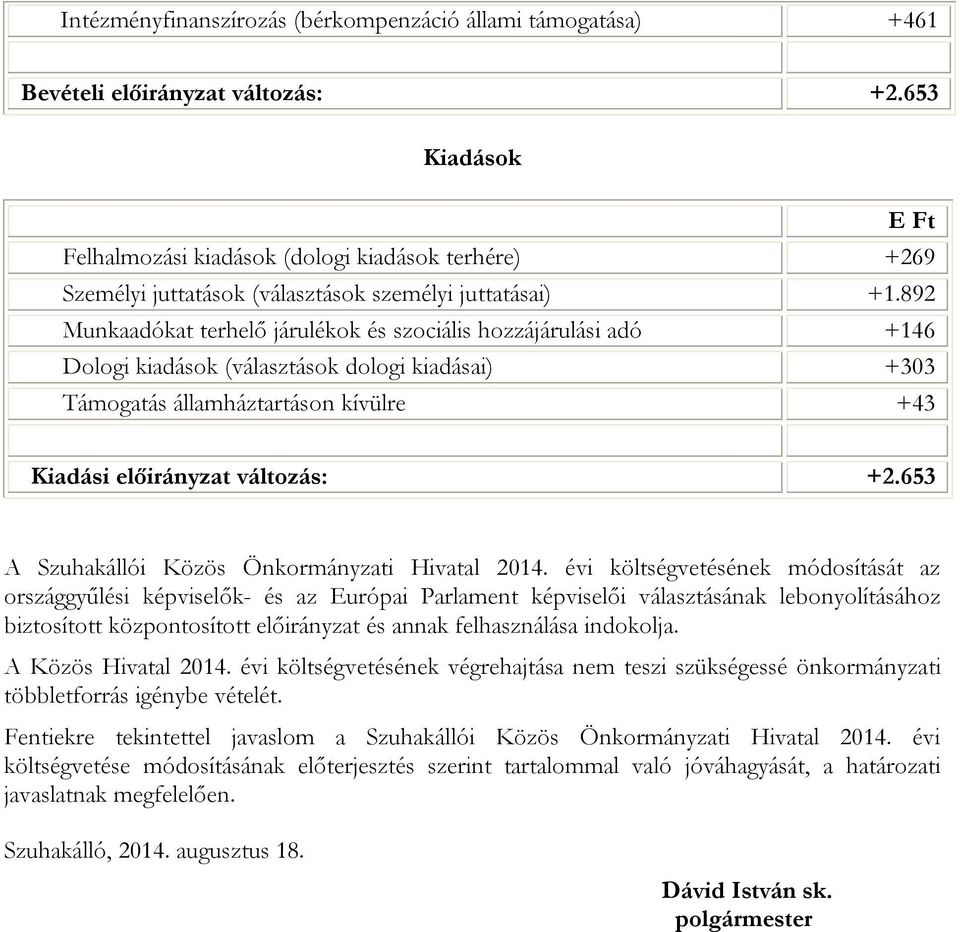 892 Munkaadókat terhelő járulékok és szociális hozzájárulási adó +146 Dologi kiadások (választások dologi kiadásai) +303 Támogatás államháztartáson kívülre +43 Kiadási előirányzat változás: +2.