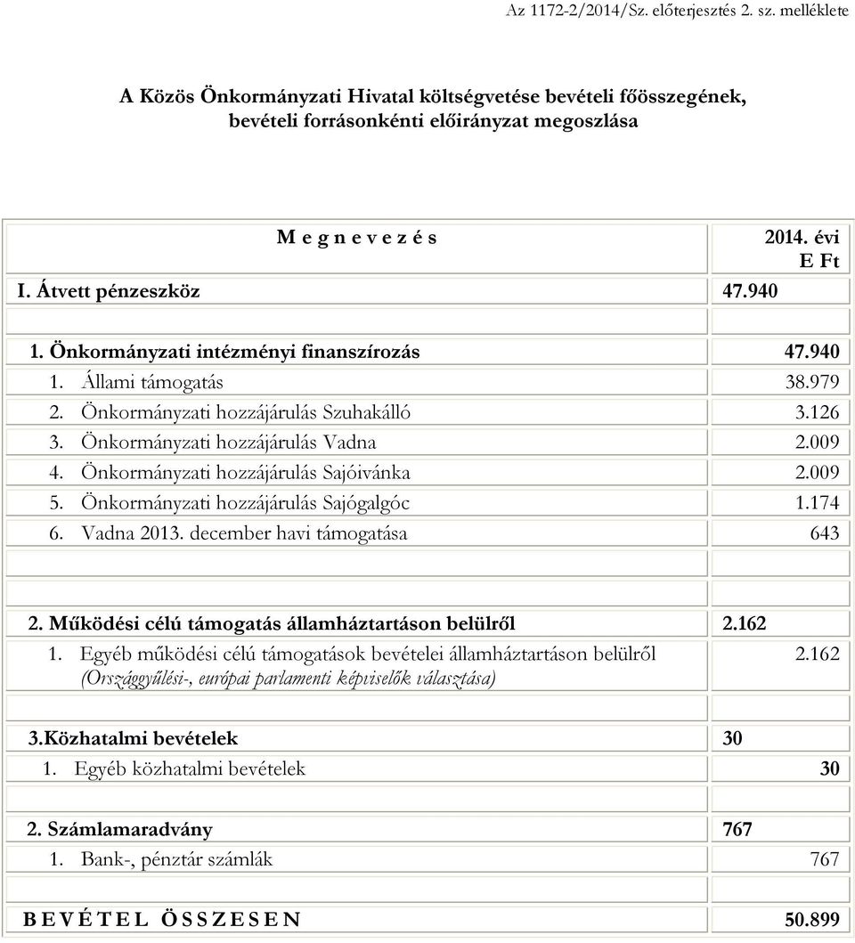 Önkormányzati hozzájárulás Sajóivánka 2.009 5. Önkormányzati hozzájárulás Sajógalgóc 1.174 6. Vadna 2013. december havi támogatása 643 2. Működési célú támogatás államháztartáson belülről 2.162 1.