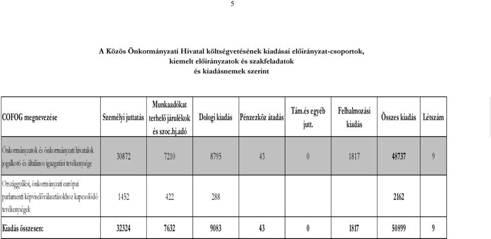 Felhalmozási kiadás Összes kiadás Létszám Önkormányzatok és önkormányzati hivatalok jogalkotó és általános igazgatási tevékenysége Országgyűlési,