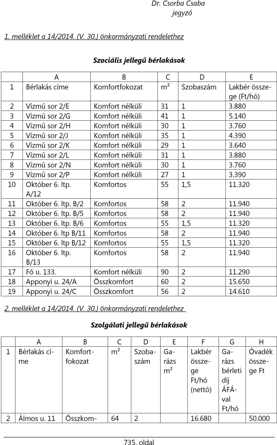 880 3 Vízmű sor 2/G Komfort nélküli 41 1 5.140 4 Vízmű sor 2/H Komfort nélküli 30 1 3.760 5 Vízmű sor 2/J Komfort nélküli 35 1 4.390 6 Vízmű sor 2/K Komfort nélküli 29 1 3.