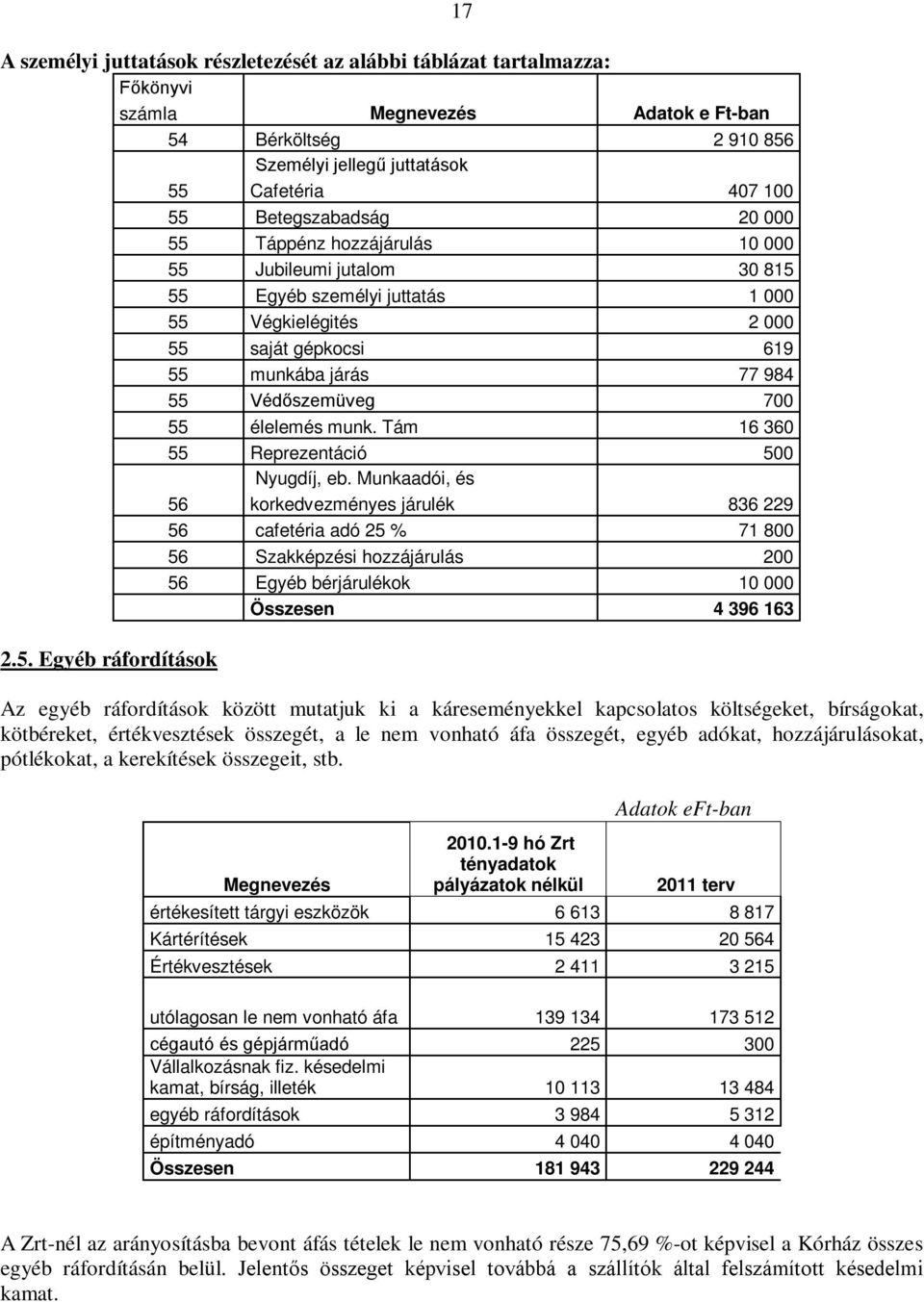 55 Személyi jellegű juttatások Cafetéria 407 100 2.5. Egyéb ráfordítások 17 55 Betegszabadság 20 000 55 Táppénz hozzájárulás 10 000 55 Jubileumi jutalom 30 815 55 Egyéb személyi juttatás 1 000 55