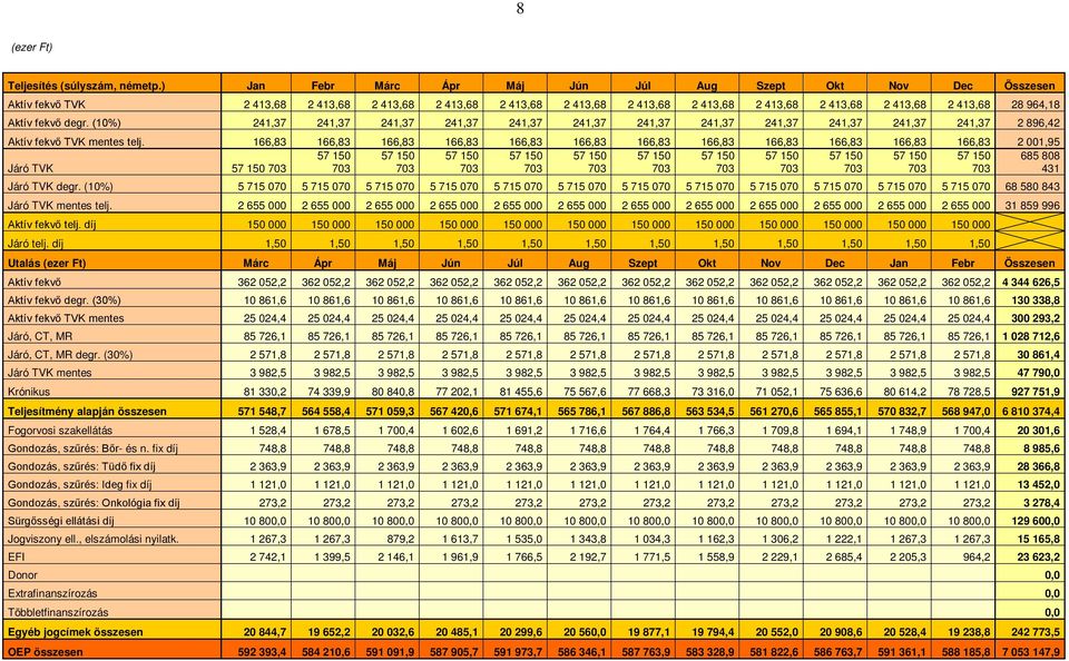 Aktív fekvő degr. (10%) 241,37 241,37 241,37 241,37 241,37 241,37 241,37 241,37 241,37 241,37 241,37 241,37 2 896,42 Aktív fekvő TVK mentes telj.