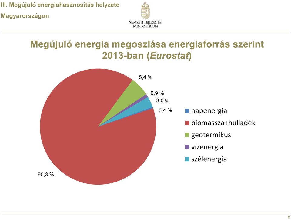 energiaforrás szerint 2013-ban (Eurostat) 5,4 % 0,9 %