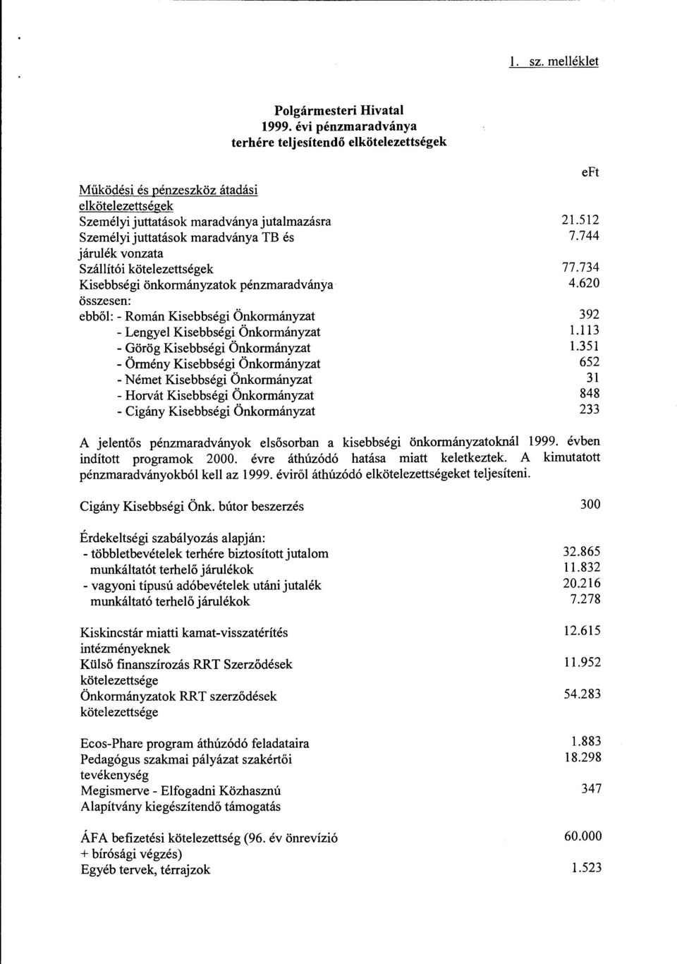 vonzata Szállítói kötelezettségek Kisebbségi önkormányzatok pénzmaradványa összesen: ebből: - Román Kisebbségi Önkormányzat - Lengyel Kisebbségi Önkormányzat - Görög Kisebbségi Önkormányzat - Örmény