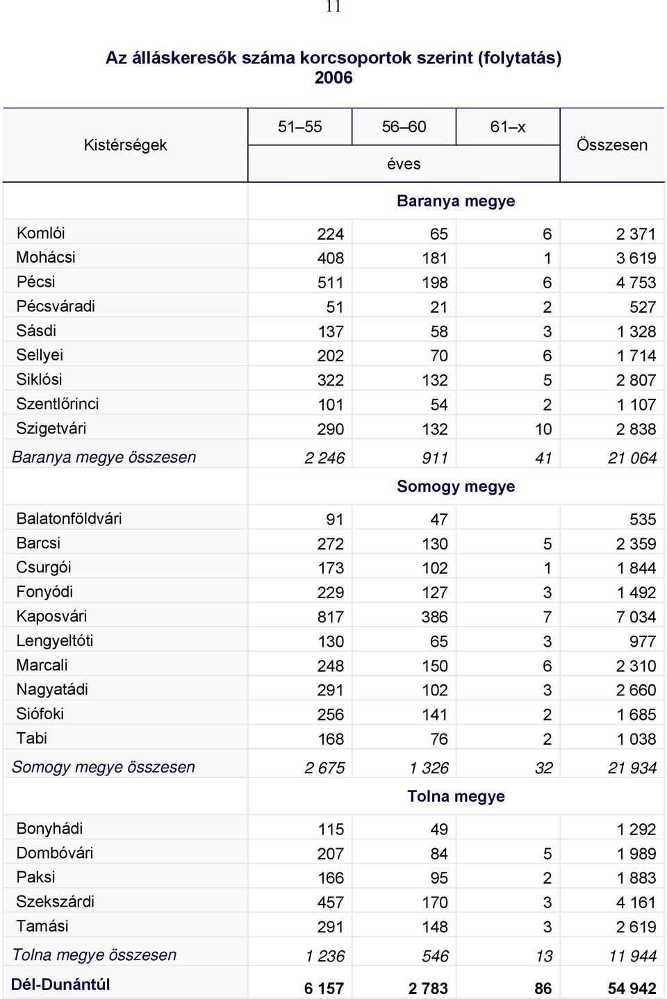 102 1 1 844 Fonyódi 229 127 3 1 492 Kaposvári 817 386 7 7 034 Lengyeltóti 130 65 3 977 Marcali 248 150 6 2 310 Nagyatádi 291 102 3 2 660 Siófoki 256 141 2 1 685 Tabi 168 76 2 1 038 összesen 2 675