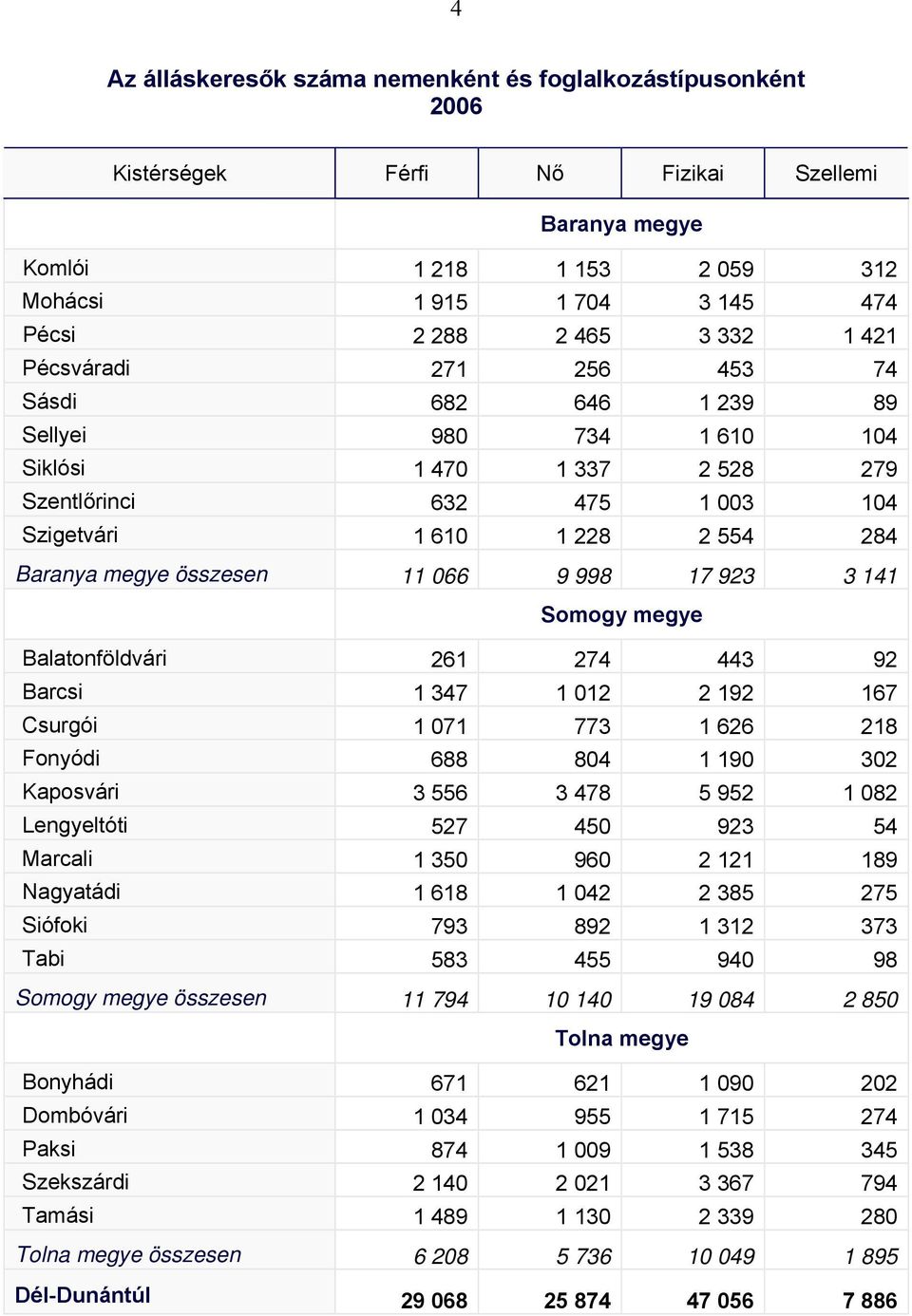 261 274 443 92 Barcsi 1 347 1 012 2 192 167 Csurgói 1 071 773 1 626 218 Fonyódi 688 804 1 190 302 Kaposvári 3 556 3 478 5 952 1 082 Lengyeltóti 527 450 923 54 Marcali 1 350 960 2 121 189 Nagyatádi 1