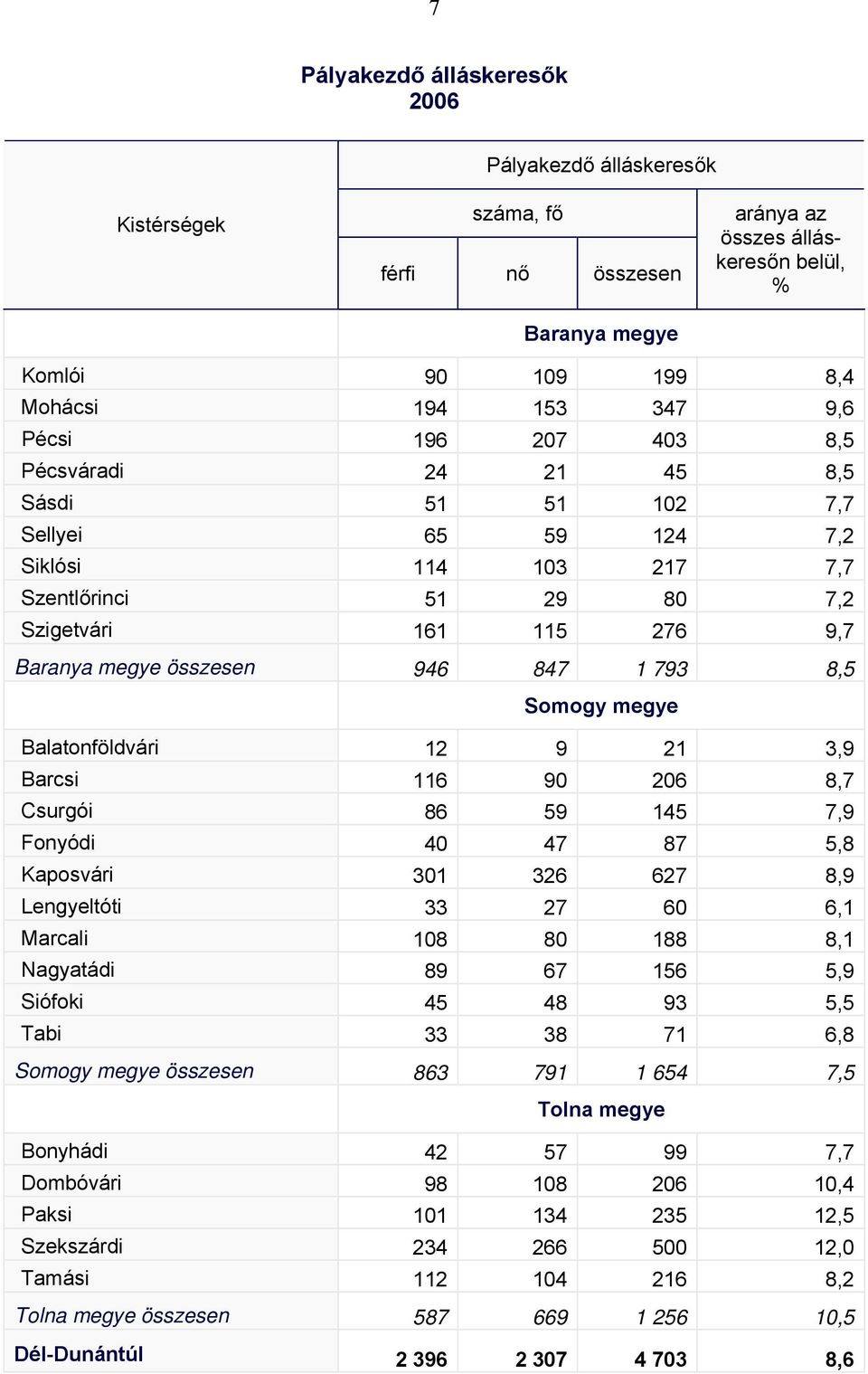 206 8,7 Csurgói 86 59 145 7,9 Fonyódi 40 47 87 5,8 Kaposvári 301 326 627 8,9 Lengyeltóti 33 27 60 6,1 Marcali 108 80 188 8,1 Nagyatádi 89 67 156 5,9 Siófoki 45 48 93 5,5 Tabi 33 38 71 6,8 összesen