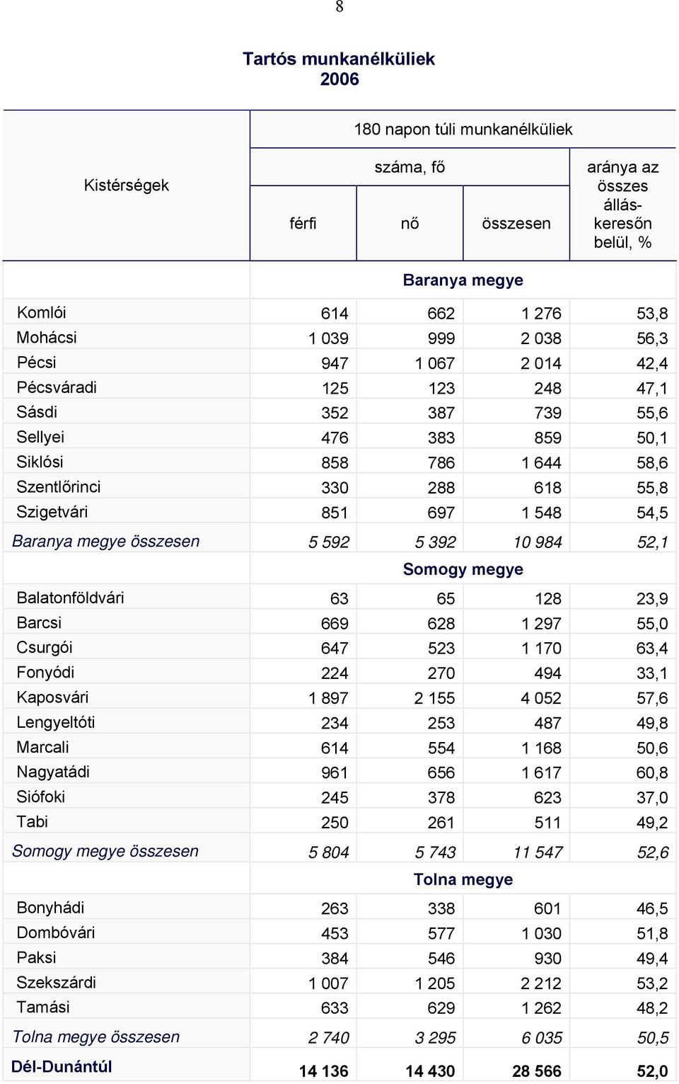 52,1 Balatonföldvári 63 65 128 23,9 Barcsi 669 628 1 297 55,0 Csurgói 647 523 1 170 63,4 Fonyódi 224 270 494 33,1 Kaposvári 1 897 2 155 4 052 57,6 Lengyeltóti 234 253 487 49,8 Marcali 614 554 1 168