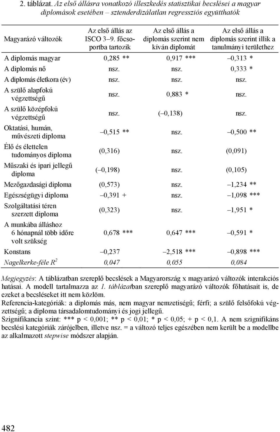 nsz. 0,333 * A diplomás életkora (év) nsz. nsz. nsz. A szülő alapfokú végzettségű nsz. 0,883 * nsz. A szülő középfokú végzettségű nsz. ( 0,138) nsz. Oktatási, humán, művészeti 0,515 ** nsz.