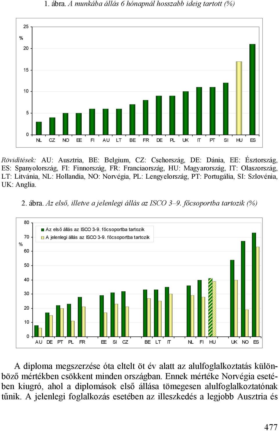 Észtország, ES: Spanyolország, FI: Finnország, FR: Franciaország, HU: Magyarország, IT: Olaszország, LT: Litvánia, NL: Hollandia, NO: Norvégia, PL: Lengyelország, PT: Portugália, SI: Szlovénia, UK: