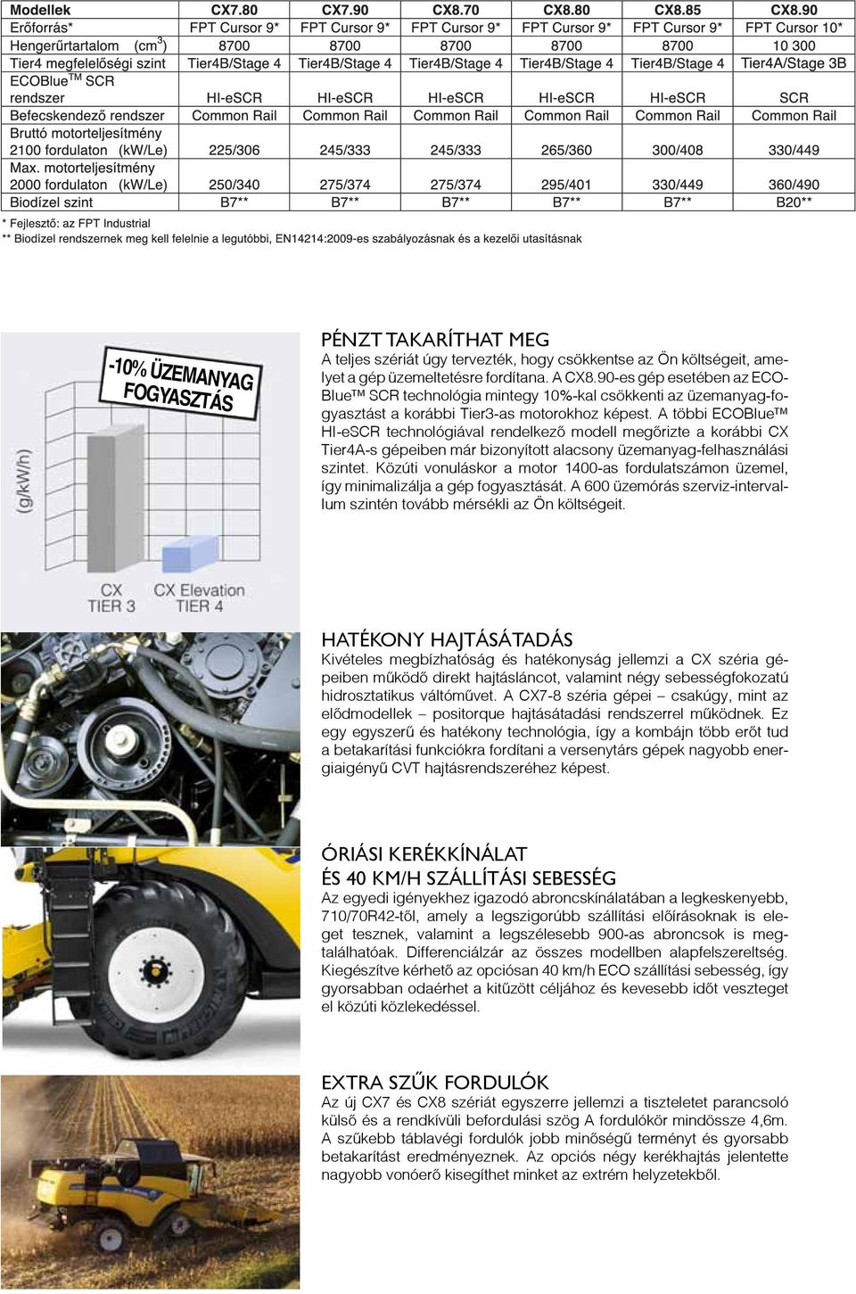 A többi ECOBlue HI-eSCR technológiával rendelkező modell megőrizte a korábbi CX Tier4A-s gépeiben már bizonyított alacsony üzemanyag-felhasználási szintet.