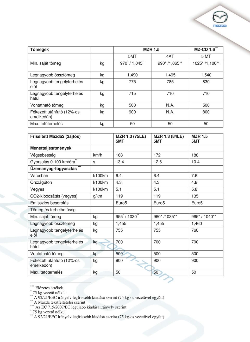 Vontatható tömeg kg 500 N.A. 500 Fékezett utánfutó (12%-os emelkedőn) kg 900 N.A. 800 Max. tetőterhelés kg 50 50 50 Frissített Mazda2 (3ajtós) Menetteljesítmények MZR 1.3 (75LE) 5MT MZR 1.