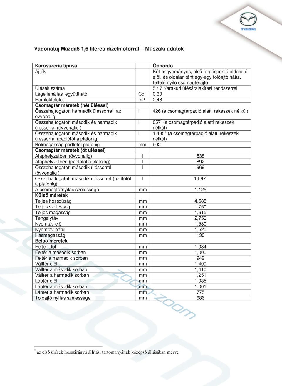 hátul, felfelé nyíló csomagtérajtó 5 / 7 Karakuri ülésátalakítási rendszerrel 426 (a csomagtérpadló alatti rekeszek nélkül) Összehajtogatott második és harmadik l üléssorral (övvonalig )