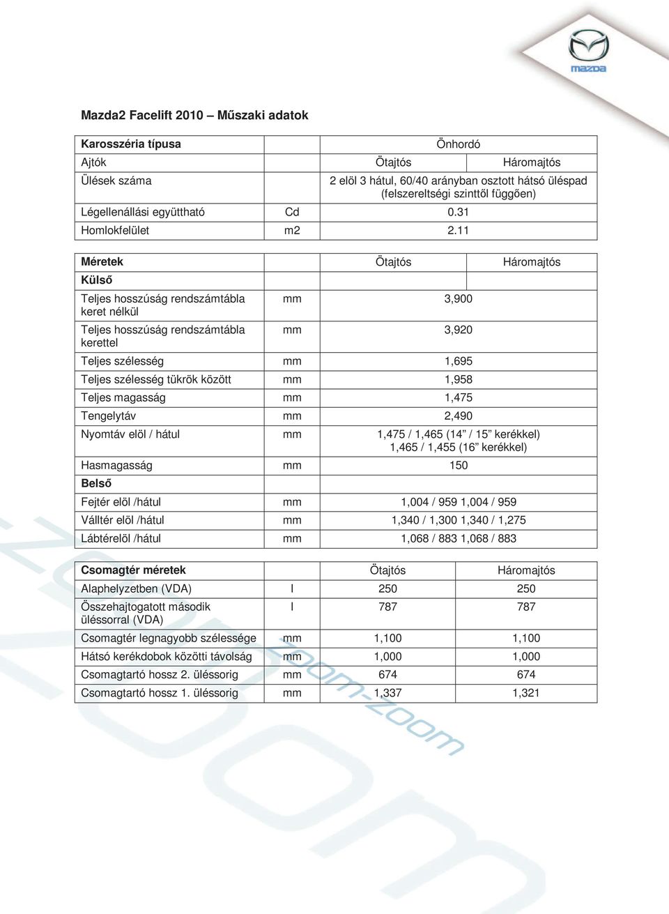 11 Méretek Ötajtós Háromajtós Külső Teljes hosszúság rendszámtábla keret nélkül Teljes hosszúság rendszámtábla kerettel mm 3,900 mm 3,920 Teljes szélesség mm 1,695 Teljes szélesség tükrök között mm