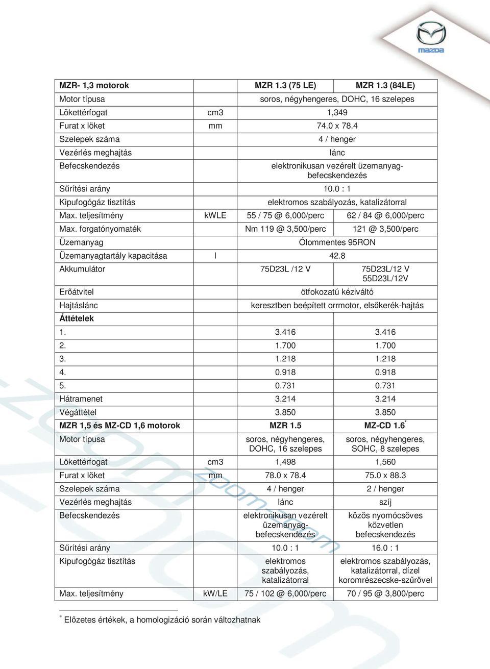 0 : 1 Kipufogógáz tisztítás elektromos szabályozás, katalizátorral Max. teljesítmény kwle 55 / 75 @ 6,000/perc 62 / 84 @ 6,000/perc Max.