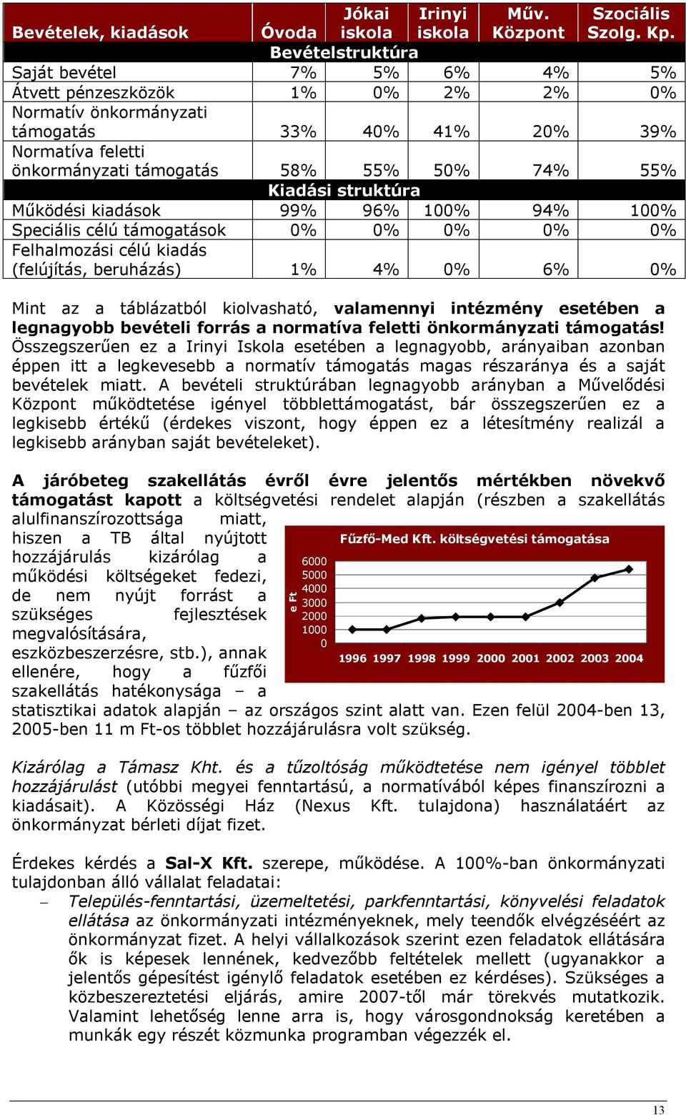 Kiadási struktúra Működési kiadások 99% 96% 100% 94% 100% Speciális célú támogatások 0% 0% 0% 0% 0% Felhalmozási célú kiadás (felújítás, beruházás) 1% 4% 0% 6% 0% Mint az a táblázatból kiolvasható,