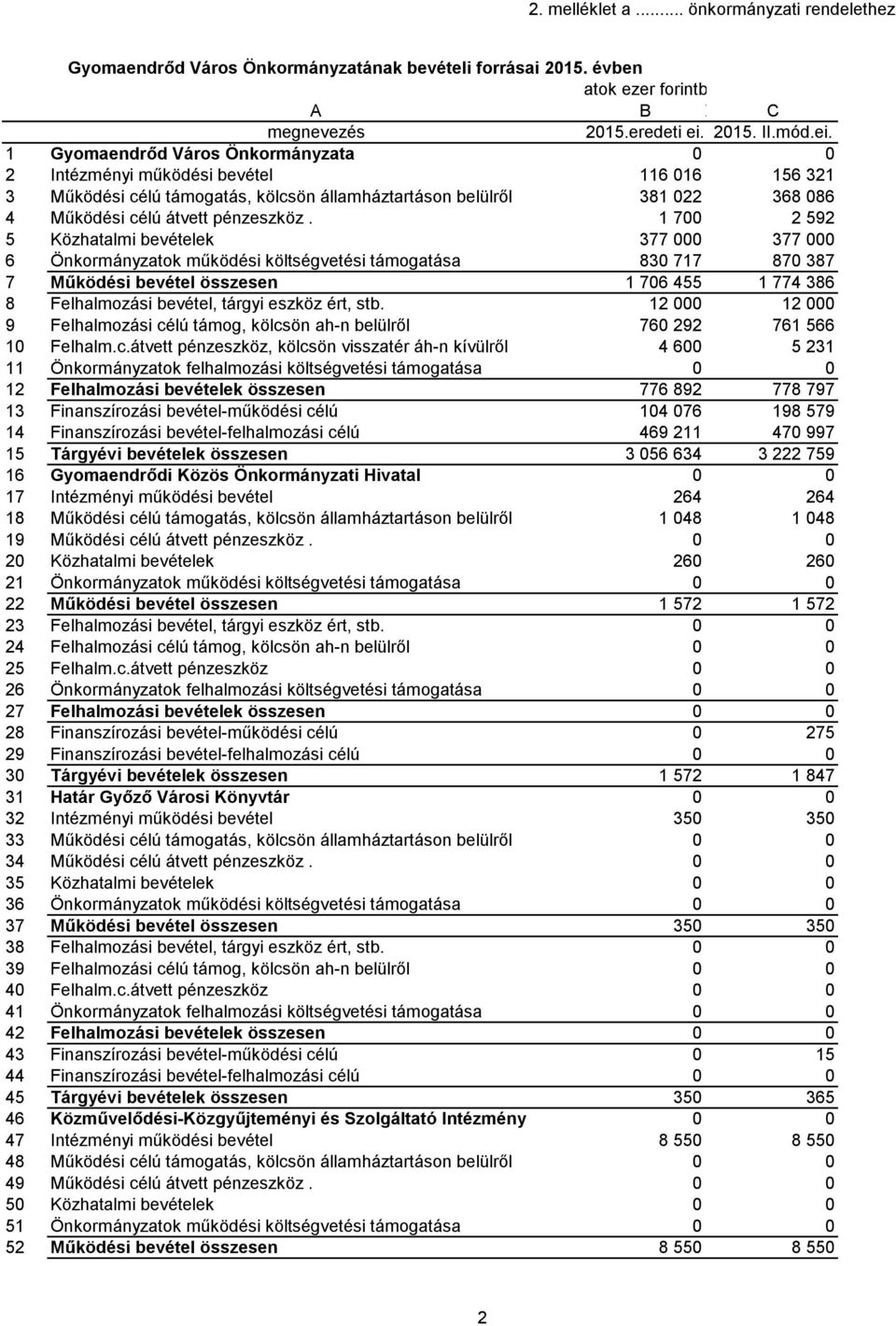 2015. I 1 Gyomaendrőd Város Önkormányzata 0 0 2 Intézményi működési bevétel 116 016 156 321 3 Működési célú támogatás, kölcsön államháztartáson belülről 381 022 368 086 4 Működési célú átvett