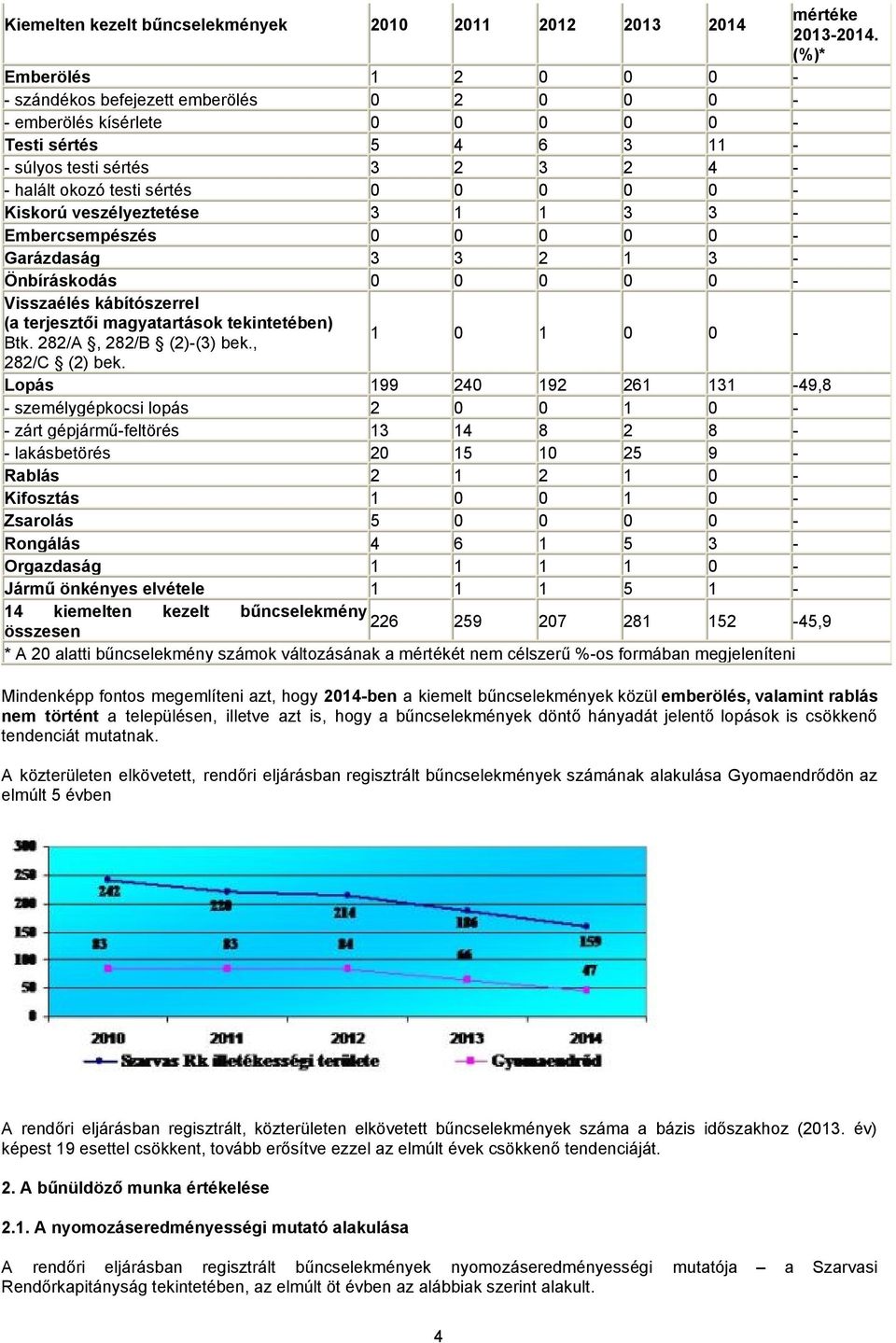 0 0 - Kiskorú veszélyeztetése 3 1 1 3 3 - Embercsempészés 0 0 0 0 0 - Garázdaság 3 3 2 1 3 - Önbíráskodás 0 0 0 0 0 - Visszaélés kábítószerrel (a terjesztői magyatartások tekintetében) Btk.