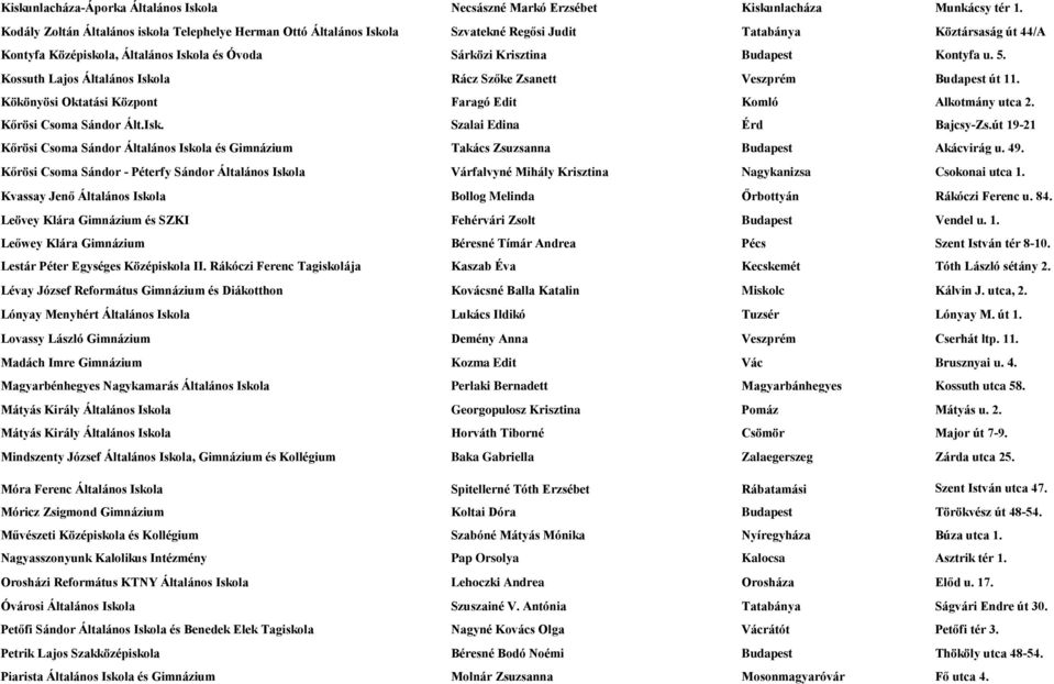 Kontyfa u. 5. Kossuth Lajos Általános Iskola Rácz Szőke Zsanett Veszprém Budapest út 11. Kökönyösi Oktatási Központ Faragó Edit Komló Alkotmány utca 2. Kőrösi Csoma Sándor Ált.Isk. Szalai Edina Érd Bajcsy-Zs.