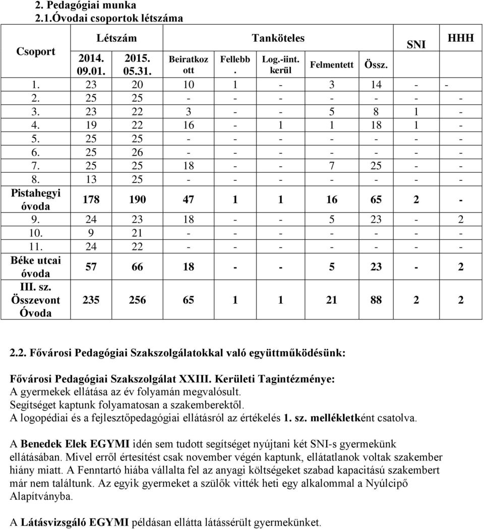 24 23 18 - - 5 23-2 10. 9 21 - - - - - - - 11. 24 22 - - - - - - - Béke utcai óvoda 57 66 18 - - 5 23-2 III. sz. Összevont Óvoda 235 256 65 1 1 21 88 2 2 2.2. Fővárosi Pedagógiai Szakszolgálatokkal való együttműködésünk: Fővárosi Pedagógiai Szakszolgálat XXIII.