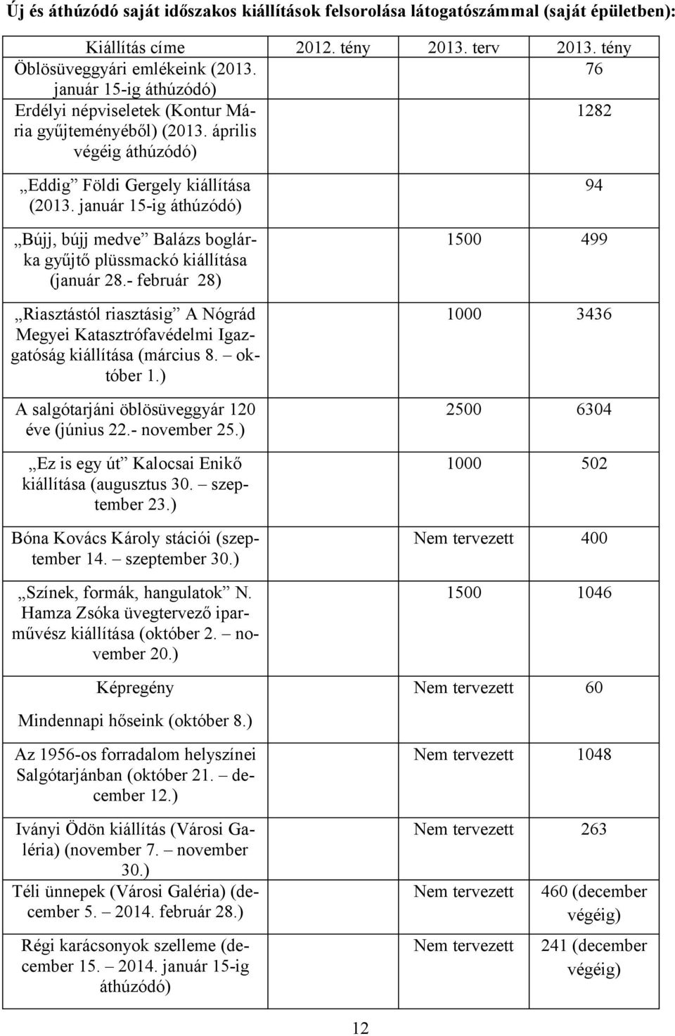 január 15-ig áthúzódó) Bújj, bújj medve Balázs boglárka gyűjtő plüssmackó kiállítása (január 28.