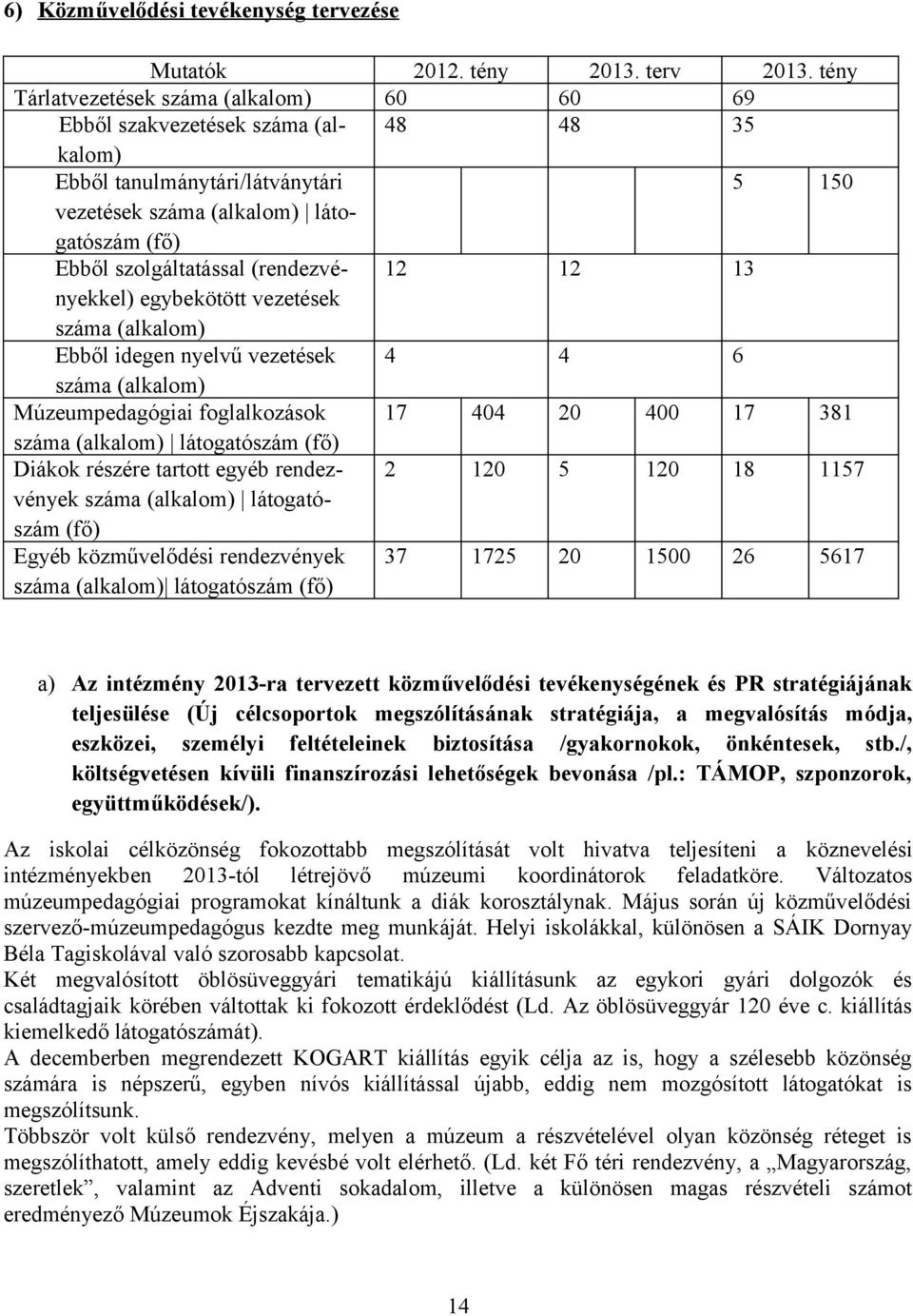 (rendezvényekkel) 12 12 13 egybekötött vezetések száma (alkalom) Ebből idegen nyelvű vezetések 4 4 6 száma (alkalom) Múzeumpedagógiai foglalkozások 17 404 20 400 17 381 száma (alkalom) látogatószám