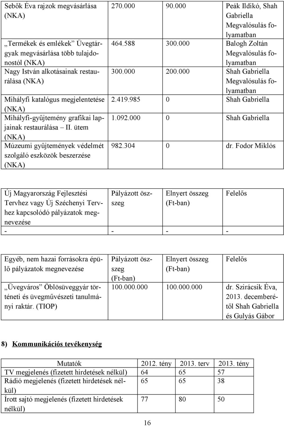 000 Peák Ildikó, Shah Gabriella Megvalósulás folyamatban 464.588 300.000 Balogh Zoltán Megvalósulás folyamatban 300.000 200.000 Shah Gabriella Megvalósulás folyamatban 2.419.985 0 Shah Gabriella 1.