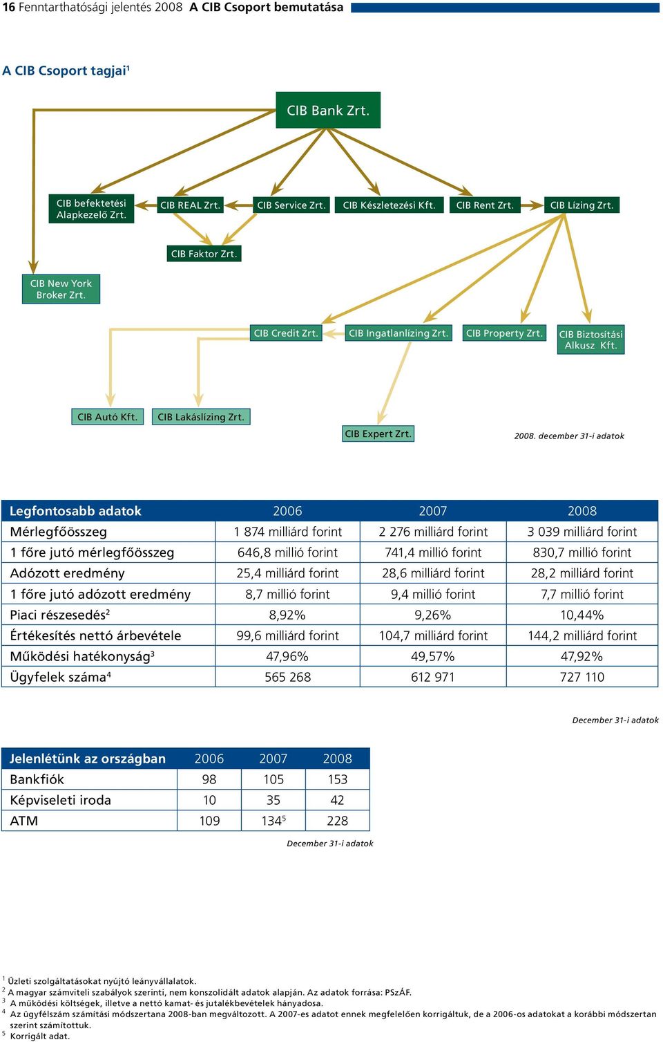 december 31-i adatok Legfontosabb adatok 2006 2007 2008 Mérlegfőösszeg 1 874 milliárd forint 2 276 milliárd forint 3 039 milliárd forint 1 főre jutó mérlegfőösszeg 646,8 millió forint 741,4 millió