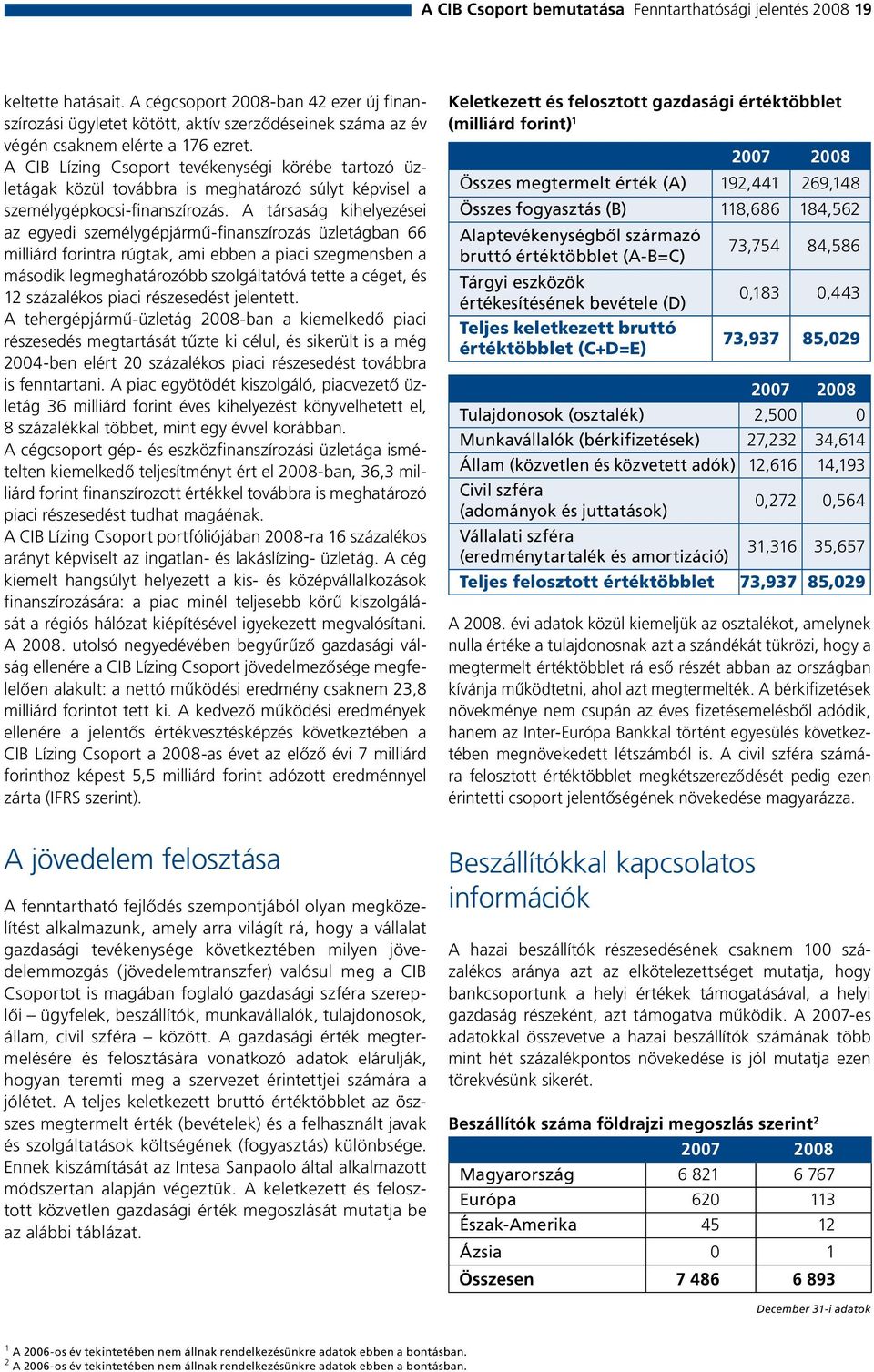 A CIB Lízing Csoport tevékenységi körébe tartozó üzletágak közül továbbra is meghatározó súlyt képvisel a személygépkocsi-finanszírozás.